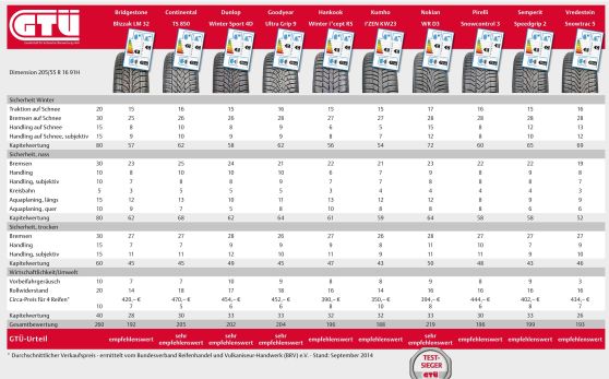 GTÜ-Winterreifentest 2014: Ergebnistabelle